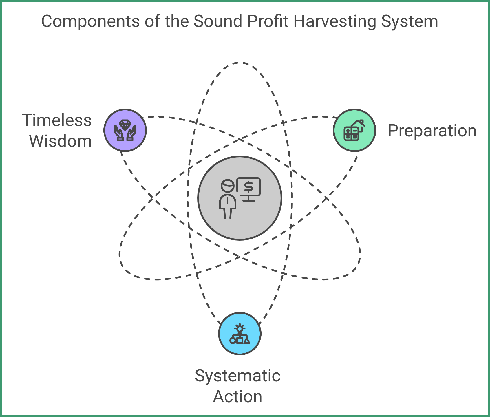 Sound Profit Harvesting System: A Strategy Rooted in Timeless Wisdom